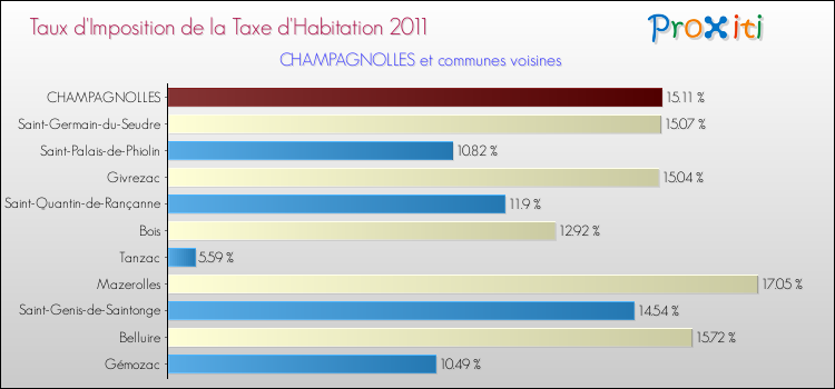Taux d'imposition de la taxe d'habitation 2011 pour CHAMPAGNOLLES et les communes proches Comparaison des taux d'imposition de la taxe d'habitation 2011 pour CHAMPAGNOLLES et les communes voisines