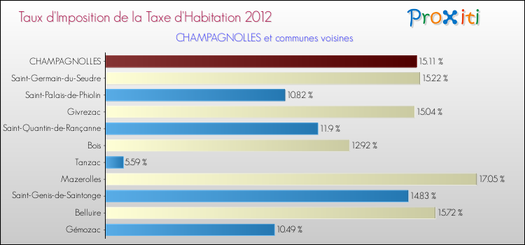 Taux d'imposition de la taxe d'habitation 2012 pour CHAMPAGNOLLES et les communes proches Comparaison des taux d'imposition de la taxe d'habitation 2012 pour CHAMPAGNOLLES et les communes voisines