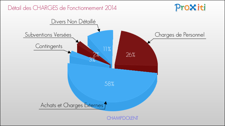 Décomposition des Charges de Fonctionnement 2014 de la commune de CHAMPDOLENT Charges de Fonctionnement 2014 pour la commune de CHAMPDOLENT