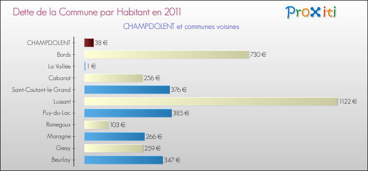 Dette par habitant de la commune en 2011 pour CHAMPDOLENT et les communes proches Comparaison de la dette par habitant de la commune en 2011 pour CHAMPDOLENT et les communes voisines