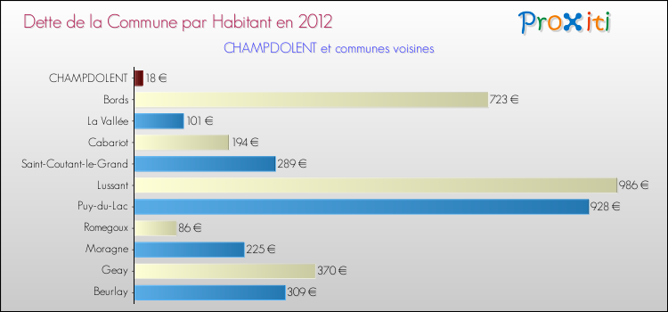Dette par habitant de la commune en 2012 pour CHAMPDOLENT et les communes proches Comparaison de la dette par habitant de la commune en 2012 pour CHAMPDOLENT et les communes voisines