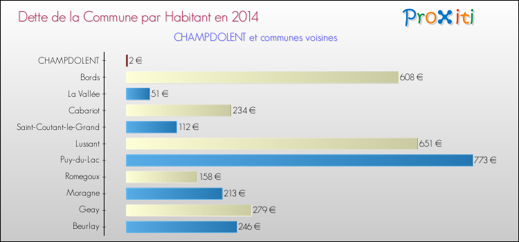 Dette par habitant de la commune en 2014 pour CHAMPDOLENT et les communes proches Comparaison de la dette par habitant de la commune en 2014 pour CHAMPDOLENT et les communes voisines