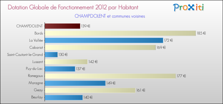 Montant des dotations globales de fonctionnement DGF par Habitant pour CHAMPDOLENT et les communes proches Comparaison des des dotations globales de fonctionnement DGF par habitant pour CHAMPDOLENT et les communes voisines