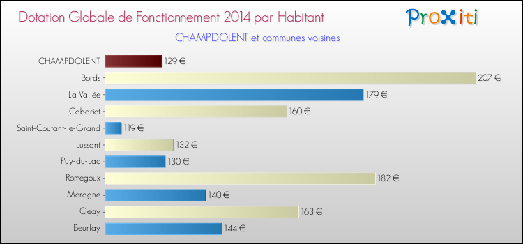Montant des dotations globales de fonctionnement DGF par Habitant pour CHAMPDOLENT et les communes proches en 2014. Comparaison des des dotations globales de fonctionnement DGF par habitant pour CHAMPDOLENT et les communes voisines en 2014.