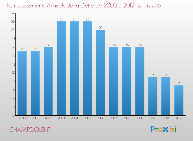Evolution de l'annuité de la dette pour la commune de CHAMPDOLENT de 2000 à 2012 Annuités de la dette pour CHAMPDOLENT de 2000 à 2012