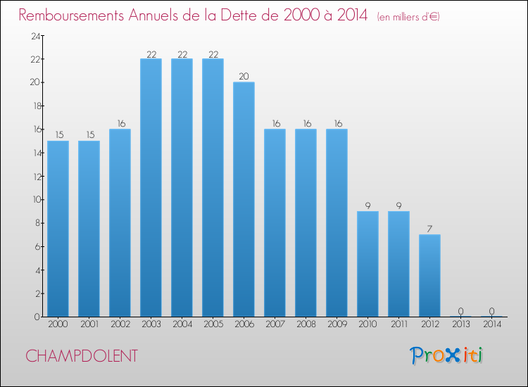 Evolution de l'annuité de la dette pour la commune de CHAMPDOLENT de 2000 à 2014 Annuités de la dette pour CHAMPDOLENT de 2000 à 2014