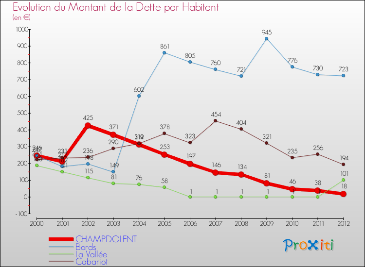 Evolution de la dette par habitant pour la commune de CHAMPDOLENT et les communes proches de 2000 à 2012 Comparaison de la dette par habitant pour CHAMPDOLENT et les communes voisines de 2000 à 2012