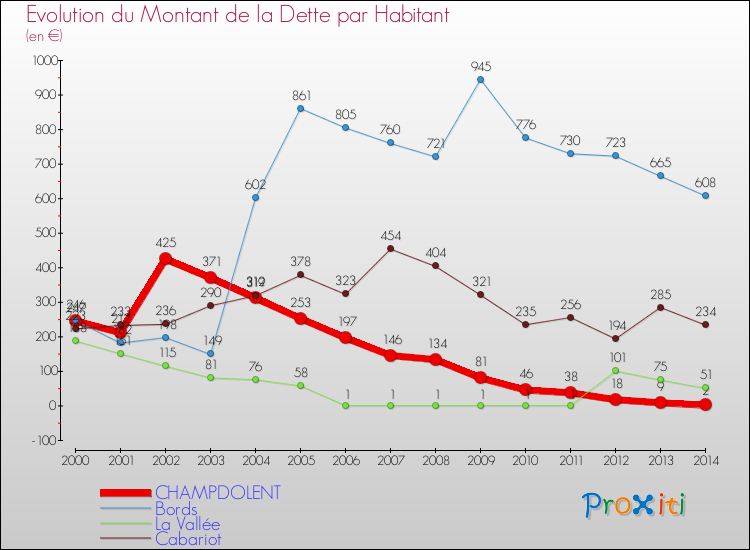 Evolution de la dette par habitant pour la commune de CHAMPDOLENT et les communes proches de 2000 à 2014 Comparaison de la dette par habitant pour CHAMPDOLENT et les communes voisines de 2000 à 2014