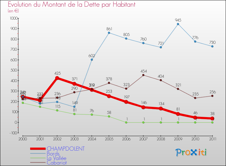 Evolution de la dette par habitant pour la commune de CHAMPDOLENT et les communes proches Comparaison de la dette par habitant pour CHAMPDOLENT et les communes voisines