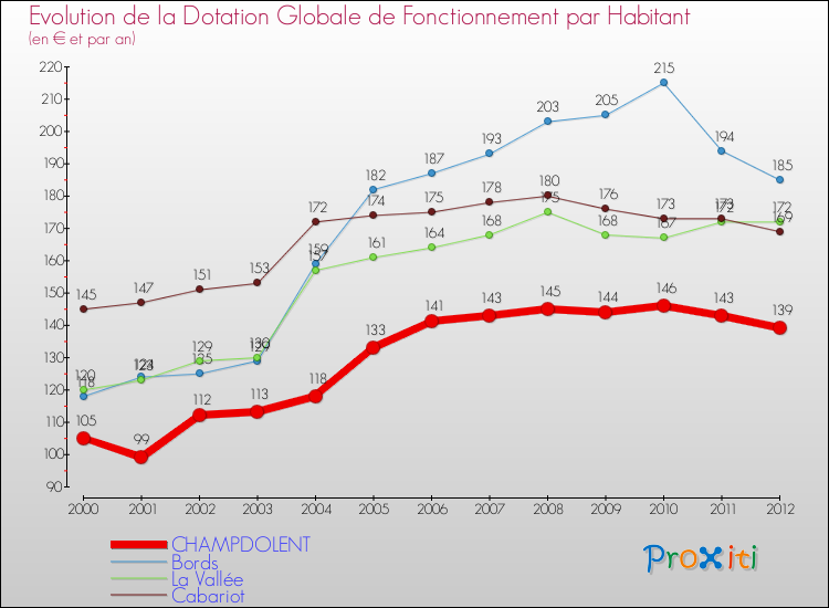 Evolution et montant de la dotation globale de fonctionnement par Habitant pour CHAMPDOLENT et les communes proches Comparaison des dotations globales de fonctionnement par habitant pour CHAMPDOLENT et les communes voisines