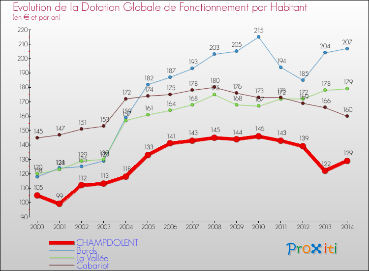 Evolution et montant de la dotation globale de fonctionnement par Habitant pour CHAMPDOLENT et les communes proches de 2000 à 2014. Comparaison des dotations globales de fonctionnement par habitant pour CHAMPDOLENT et les communes voisines de 2000 à 2014.