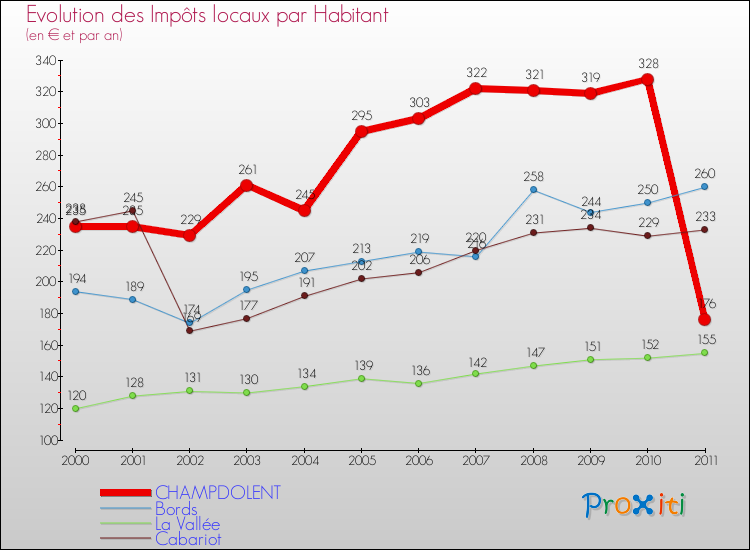 Evolution et montant des impôts locaux par Habitant pour CHAMPDOLENT et les communes proches Comparaison des impôts locaux par habitant pour CHAMPDOLENT et les communes voisines