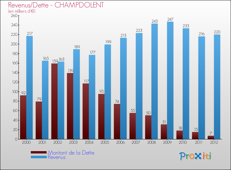 Evolution comparée de la dette et des revenus pour la commune de CHAMPDOLENT de 2000 à 2012 Comparaison de la dette et des revenus pour CHAMPDOLENT de 2000 à 2012