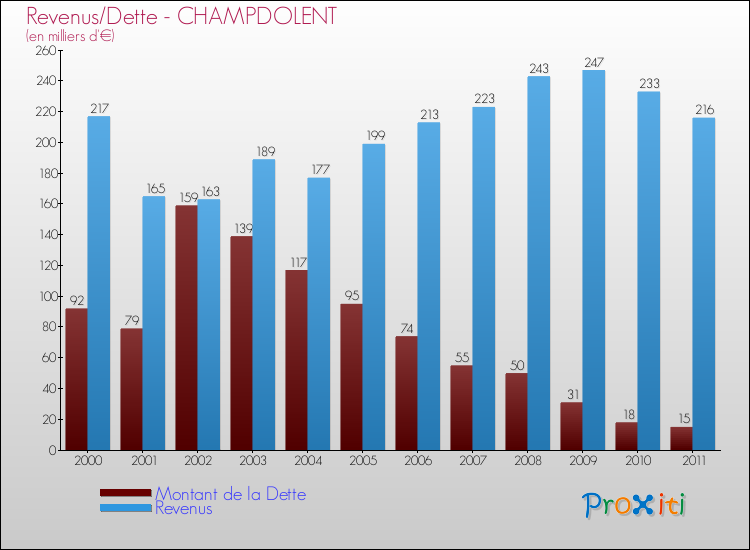 Evolution comparée de la dette et des revenus pour la commune de CHAMPDOLENT de 2000 à 2011 Comparaison de la dette et des revenus pour CHAMPDOLENT de 2000 à 2011