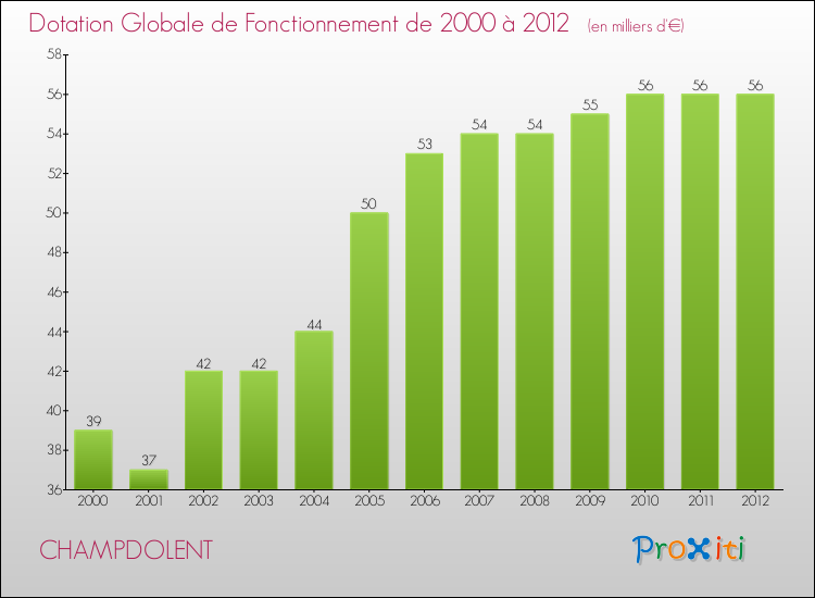 Evolution du montant de la Dotation Globale de Fonctionnement pour la commune de CHAMPDOLENT de 2000 à 2012 Evolution du montant de la Dotation Globale de Fonctionnement pour CHAMPDOLENT de 2000 à 2012