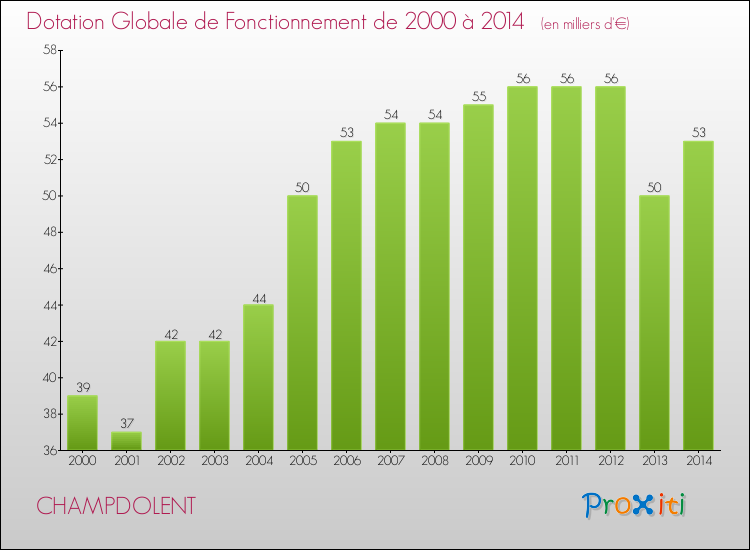 Evolution du montant de la Dotation Globale de Fonctionnement pour la commune de CHAMPDOLENT de 2000 à 2014 Evolution du montant de la Dotation Globale de Fonctionnement pour CHAMPDOLENT de 2000 à 2014