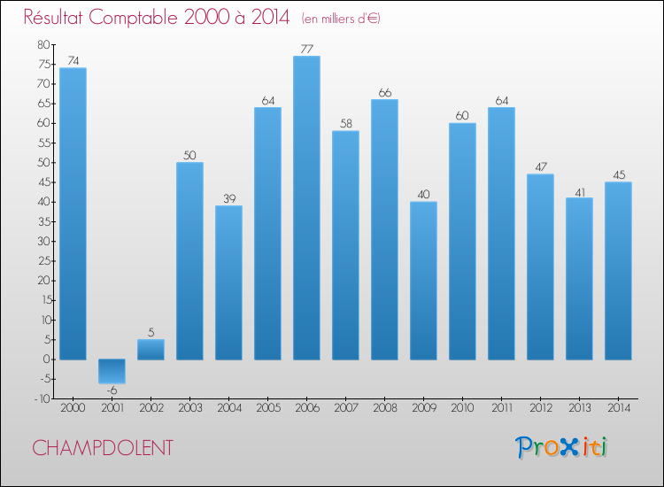 Evolution du résultat comptable pour la commune de CHAMPDOLENT de 2000 à 2014 Evolution du résultat comptable pour CHAMPDOLENT de 2000 à 2014