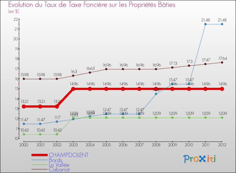 Evolution du taux de la taxe foncière sur le bati pour CHAMPDOLENT et les communes proches de 2000 à 2012 Comparaison des taux de taxe foncière sur le bati pour CHAMPDOLENT et les communes voisines de 2000 à 2012