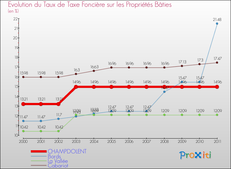 Evolution du taux de la taxe foncière sur le bati pour CHAMPDOLENT et les communes proches Comparaison des taux de taxe foncière sur le bati pour CHAMPDOLENT et les communes voisines