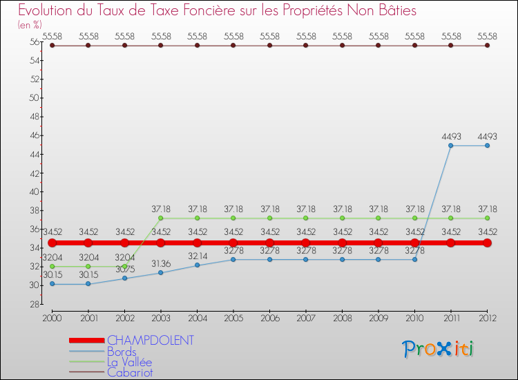 Evolution du taux de la taxe foncière sur les immeubles et terrains non batis pour CHAMPDOLENT et les communes proches de 2000 à 2012 Comparaison des taux de la taxe foncière sur les immeubles et terrains non batis pour CHAMPDOLENT et les communes voisines de 2000 à 2012