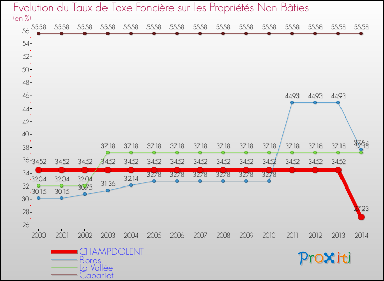 Evolution du taux de la taxe foncière sur les immeubles et terrains non batis pour CHAMPDOLENT et les communes proches de 2000 à 2014 Comparaison des taux de la taxe foncière sur les immeubles et terrains non batis pour CHAMPDOLENT et les communes voisines de 2000 à 2014