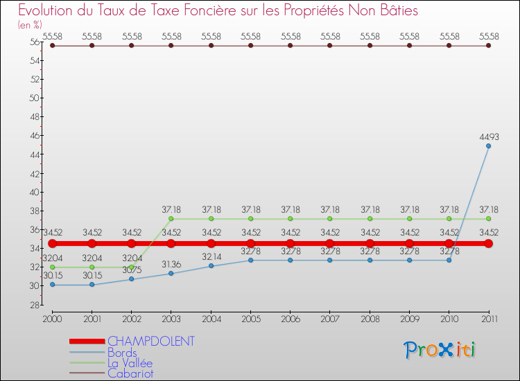Evolution du taux de la taxe foncière sur les immeubles et terrains non batis pour CHAMPDOLENT et les communes proches Comparaison des taux de la taxe foncière sur les immeubles et terrains non batis pour CHAMPDOLENT et les communes voisines