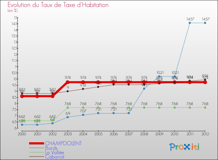 Evolution du taux de la taxe d'habitation pour CHAMPDOLENT et les communes proches Comparaison des taux de la taxe d'habitation pour CHAMPDOLENT et les communes voisines