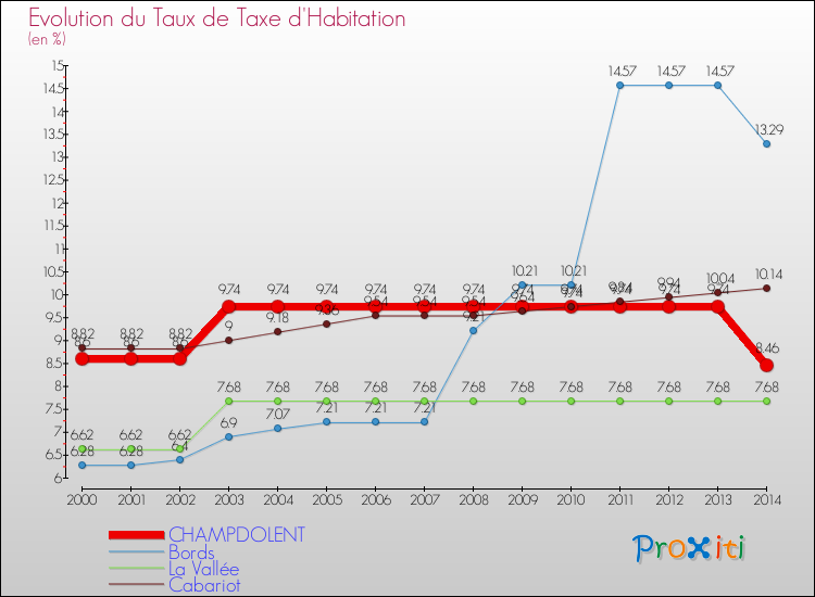 Evolution du taux de la taxe d'habitation pour CHAMPDOLENT et les communes proches de 2000 à 2014 Comparaison des taux de la taxe d'habitation pour CHAMPDOLENT et les communes voisines de 2000 à 2014