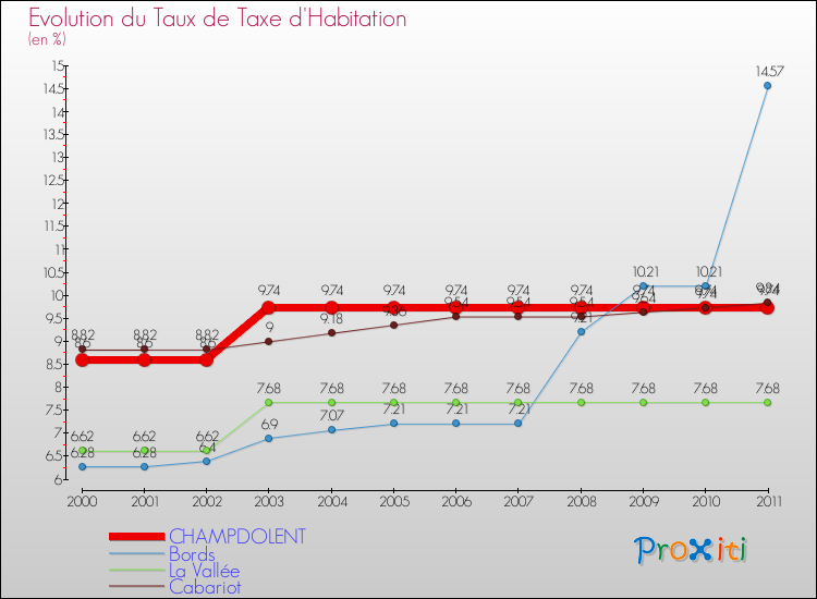 Evolution du taux de la taxe d'habitation pour CHAMPDOLENT et les communes proches Comparaison des taux de la taxe d'habitation pour CHAMPDOLENT et les communes voisines