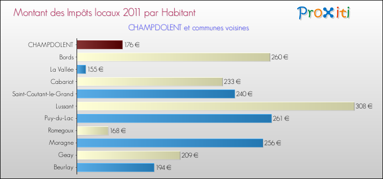 Montant des impôts locaux par Habitant pour CHAMPDOLENT et les communes proches Comparaison des impôts locaux par habitant pour CHAMPDOLENT et les communes voisines