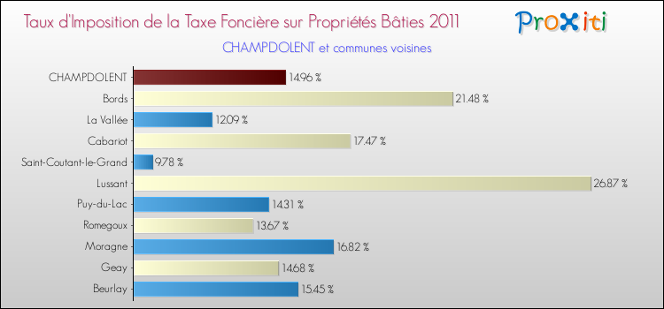 Taux d'imposition de la taxe foncière sur le bati 2011 pour CHAMPDOLENT et les communes proches Comparaison des taux d'imposition de la taxe foncière sur le bati 2011 pour CHAMPDOLENT et les communes voisines