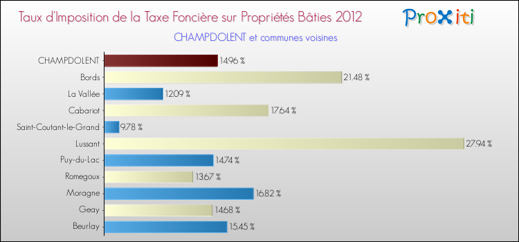 Taux d'imposition de la taxe foncière sur le bati 2012 pour CHAMPDOLENT et les communes proches Comparaison des taux d'imposition de la taxe foncière sur le bati 2012 pour CHAMPDOLENT et les communes voisines