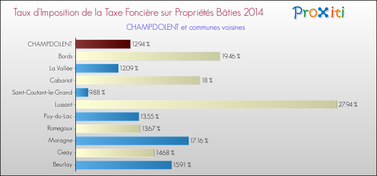 Taux d'imposition de la taxe foncière sur le bati 2014 pour CHAMPDOLENT et les communes proches Comparaison des taux d'imposition de la taxe foncière sur le bati 2014 pour CHAMPDOLENT et les communes voisines