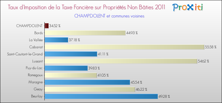 Taux d'imposition de la taxe foncière sur les immeubles et terrains non batis 2011 pour CHAMPDOLENT et les communes proches Comparaison des taux d'imposition de la taxe foncière sur les immeubles et terrains non batis 2011 pour CHAMPDOLENT et les communes voisines