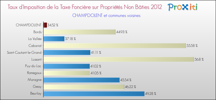 Taux d'imposition de la taxe foncière sur les immeubles et terrains non batis 2012 pour CHAMPDOLENT et les communes proches Comparaison des taux d'imposition de la taxe foncière sur les immeubles et terrains non batis 2012 pour CHAMPDOLENT et les communes voisines