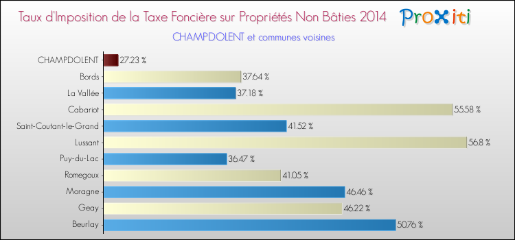 Taux d'imposition de la taxe foncière sur les immeubles et terrains non batis 2014 pour CHAMPDOLENT et les communes proches Comparaison des taux d'imposition de la taxe foncière sur les immeubles et terrains non batis 2014 pour CHAMPDOLENT et les communes voisines