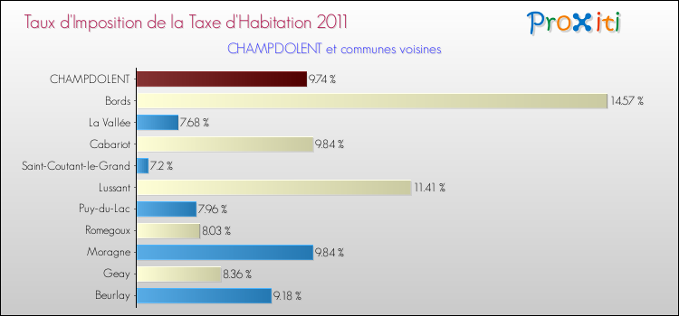 Taux d'imposition de la taxe d'habitation 2011 pour CHAMPDOLENT et les communes proches Comparaison des taux d'imposition de la taxe d'habitation 2011 pour CHAMPDOLENT et les communes voisines
