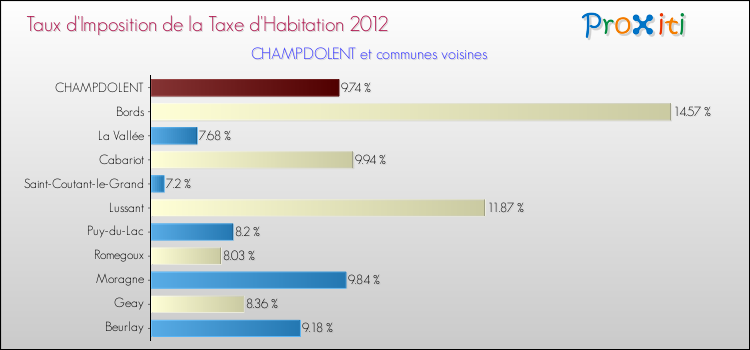 Taux d'imposition de la taxe d'habitation 2012 pour CHAMPDOLENT et les communes proches Comparaison des taux d'imposition de la taxe d'habitation 2012 pour CHAMPDOLENT et les communes voisines