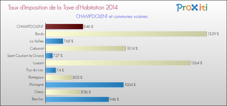 Taux d'imposition de la taxe d'habitation 2014 pour CHAMPDOLENT et les communes proches Comparaison des taux d'imposition de la taxe d'habitation 2014 pour CHAMPDOLENT et les communes voisines