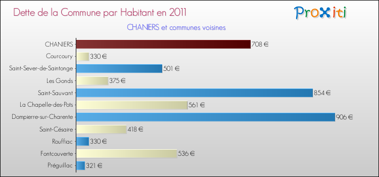 Dette par habitant de la commune en 2011 pour CHANIERS et les communes proches Comparaison de la dette par habitant de la commune en 2011 pour CHANIERS et les communes voisines