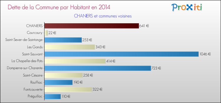 Dette par habitant de la commune en 2014 pour CHANIERS et les communes proches Comparaison de la dette par habitant de la commune en 2014 pour CHANIERS et les communes voisines