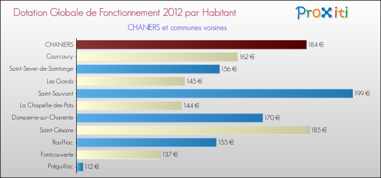 Montant des dotations globales de fonctionnement DGF par Habitant pour CHANIERS et les communes proches Comparaison des des dotations globales de fonctionnement DGF par habitant pour CHANIERS et les communes voisines