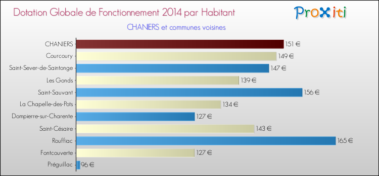 Montant des dotations globales de fonctionnement DGF par Habitant pour CHANIERS et les communes proches en 2014. Comparaison des des dotations globales de fonctionnement DGF par habitant pour CHANIERS et les communes voisines en 2014.