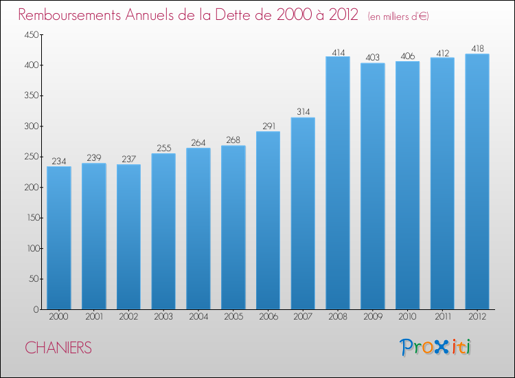 Evolution de l'annuité de la dette pour la commune de CHANIERS de 2000 à 2012 Annuités de la dette pour CHANIERS de 2000 à 2012