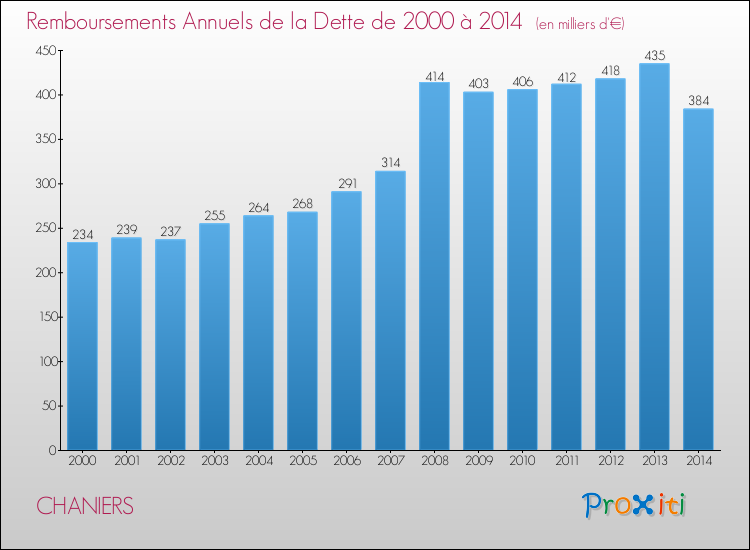 Evolution de l'annuité de la dette pour la commune de CHANIERS de 2000 à 2014 Annuités de la dette pour CHANIERS de 2000 à 2014