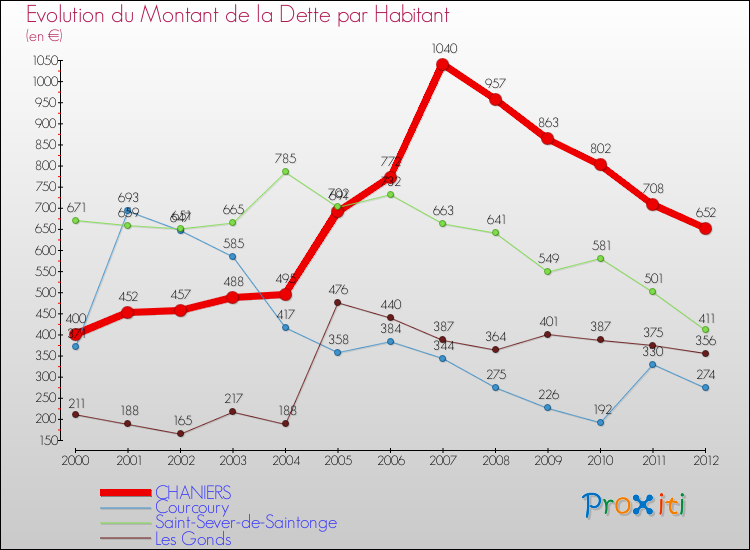 Evolution de la dette par habitant pour la commune de CHANIERS et les communes proches de 2000 à 2012 Comparaison de la dette par habitant pour CHANIERS et les communes voisines de 2000 à 2012