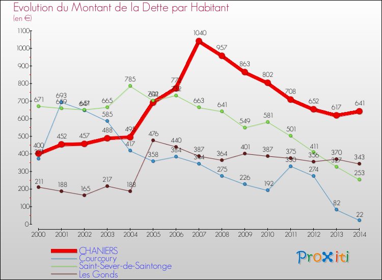 Evolution de la dette par habitant pour la commune de CHANIERS et les communes proches de 2000 à 2014 Comparaison de la dette par habitant pour CHANIERS et les communes voisines de 2000 à 2014