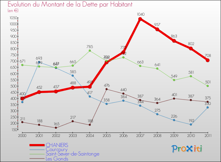Evolution de la dette par habitant pour la commune de CHANIERS et les communes proches Comparaison de la dette par habitant pour CHANIERS et les communes voisines