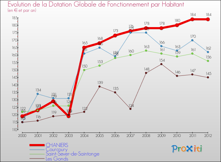 Evolution et montant de la dotation globale de fonctionnement par Habitant pour CHANIERS et les communes proches Comparaison des dotations globales de fonctionnement par habitant pour CHANIERS et les communes voisines