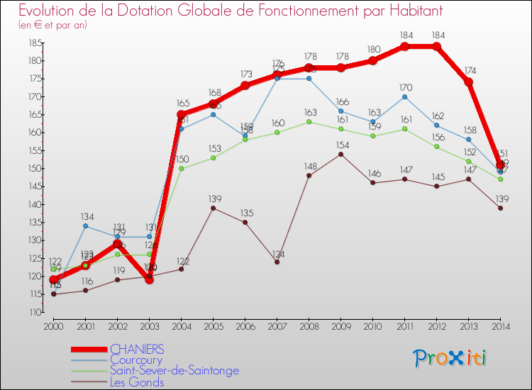 Evolution et montant de la dotation globale de fonctionnement par Habitant pour CHANIERS et les communes proches de 2000 à 2014. Comparaison des dotations globales de fonctionnement par habitant pour CHANIERS et les communes voisines de 2000 à 2014.
